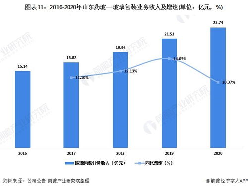 2022年中國玻璃包裝行業(yè)龍頭企業(yè)分析 山東藥?！獓鴥?nèi)最大模制瓶生產(chǎn)廠家與貿(mào)易代理